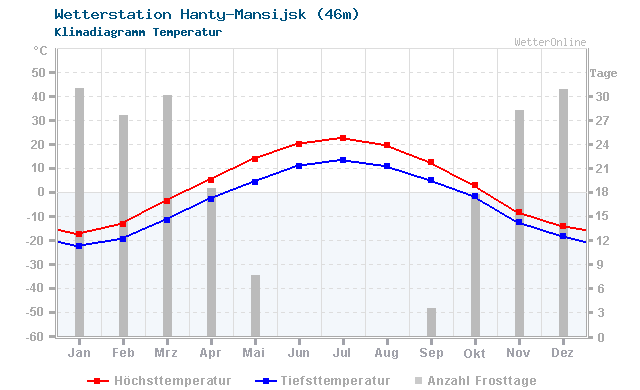 Klimadiagramm Temperatur Hanty-Mansijsk (46m)
