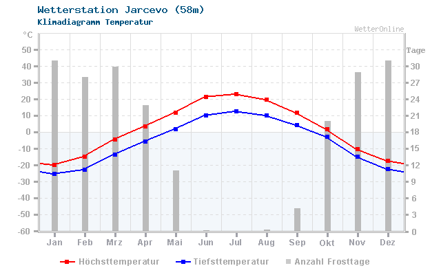 Klimadiagramm Temperatur Jarcevo (58m)