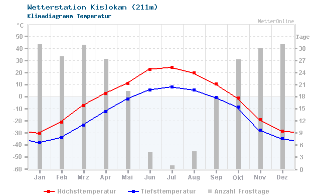Klimadiagramm Temperatur Kislokan (211m)
