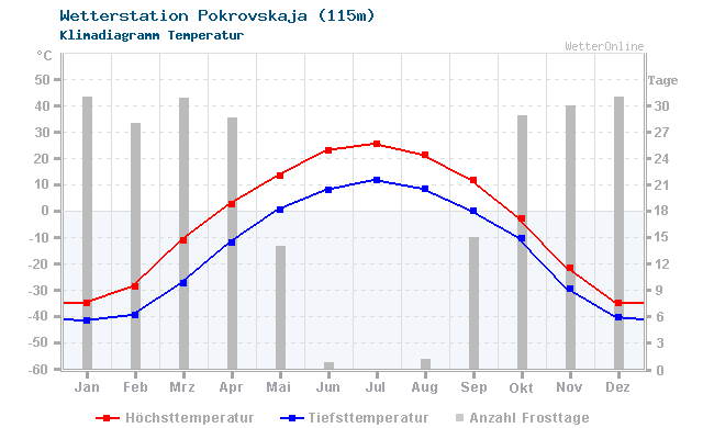 Klimadiagramm Temperatur Pokrovskaja (115m)