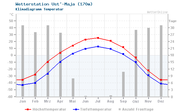 Klimadiagramm Temperatur Ust'-Maja (170m)