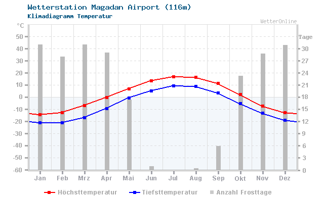 Klimadiagramm Temperatur Magadan Airport (116m)