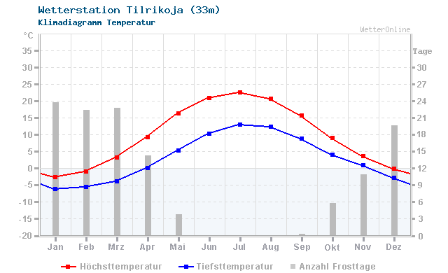 Klimadiagramm Temperatur Tilrikoja (33m)