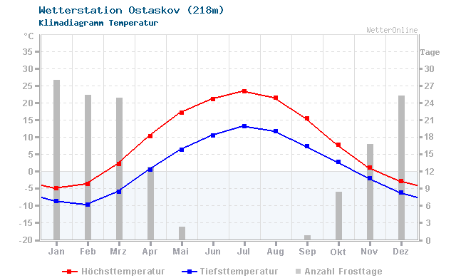 Klimadiagramm Temperatur Ostaskov (218m)