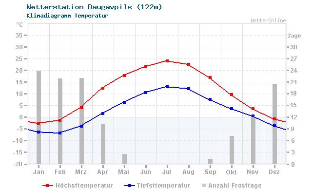 Klimadiagramm Temperatur Daugavpils (122m)
