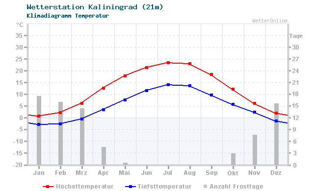 Klimadiagramm Temperatur Kaliningrad (21m)