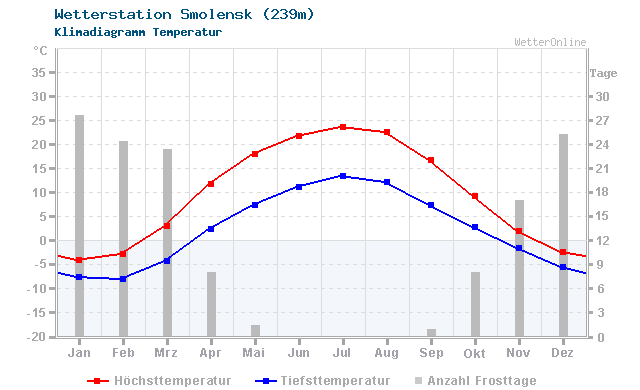 Klimadiagramm Temperatur Smolensk (239m)