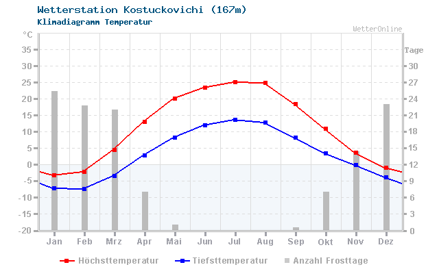 Klimadiagramm Temperatur Kostuckovichi (167m)