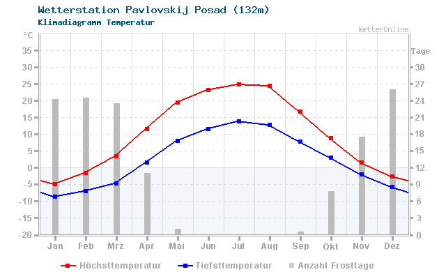 Klimadiagramm Temperatur Pavlovskij Posad (132m)