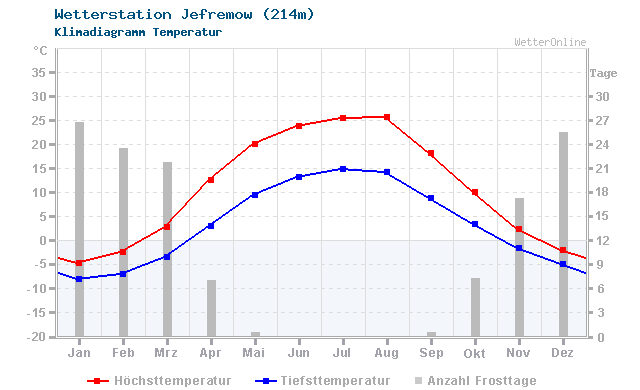 Klimadiagramm Temperatur Jefremow (214m)