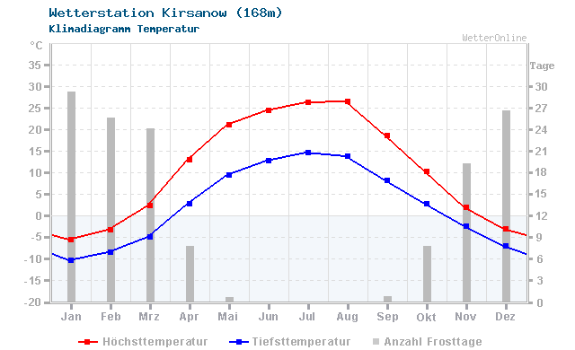 Klimadiagramm Temperatur Kirsanow (168m)