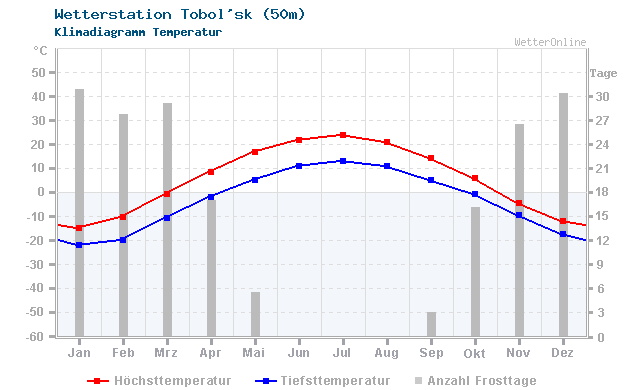 Klimadiagramm Temperatur Tobol'sk (50m)