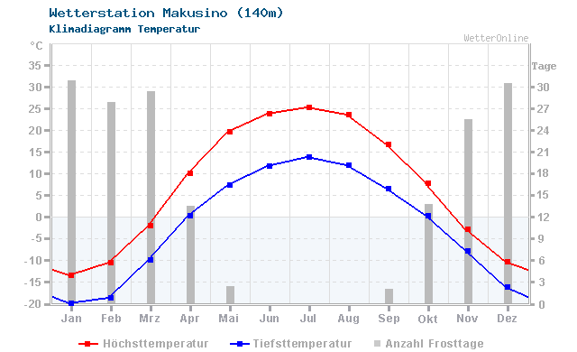 Klimadiagramm Temperatur Makusino (140m)