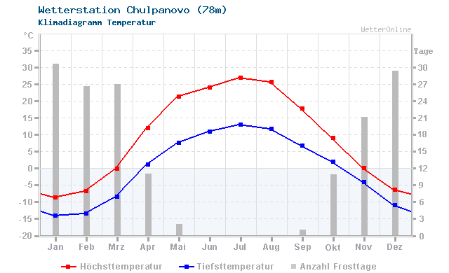 Klimadiagramm Temperatur Chulpanovo (78m)