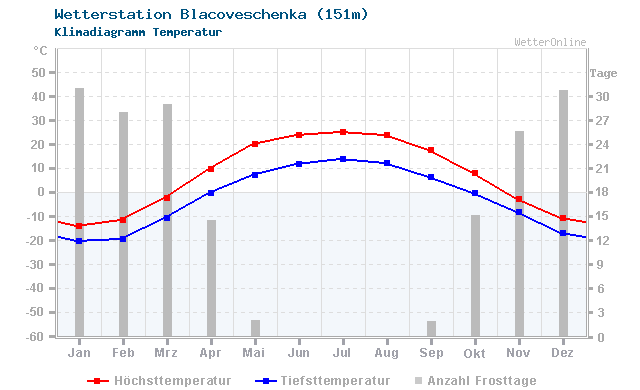 Klimadiagramm Temperatur Blacoveschenka (151m)
