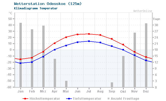 Klimadiagramm Temperatur Odesskoe (125m)