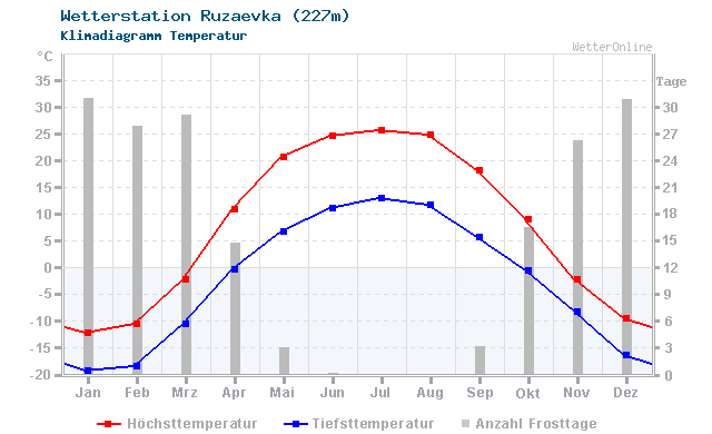 Klimadiagramm Temperatur Ruzaevka (227m)