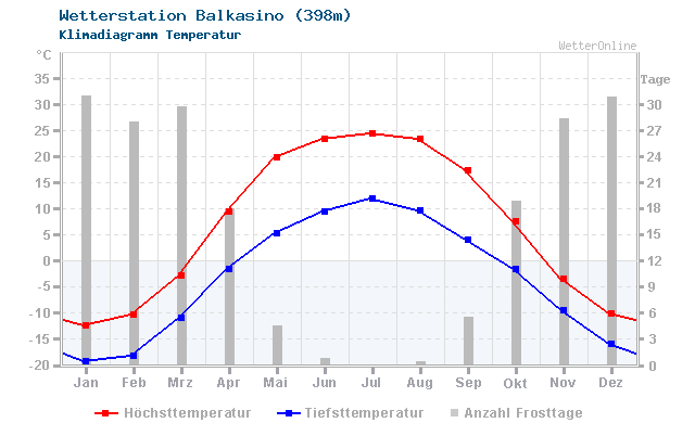 Klimadiagramm Temperatur Balkasino (398m)