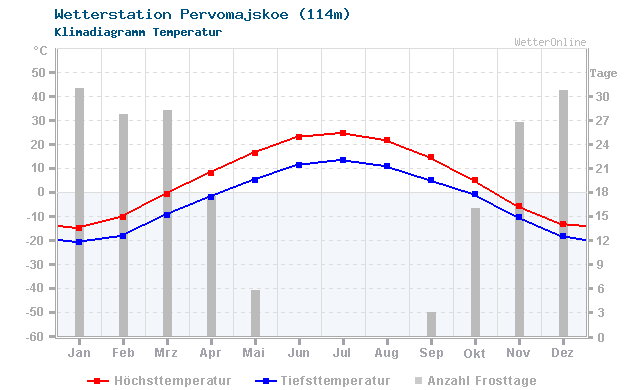 Klimadiagramm Temperatur Pervomajskoe (114m)
