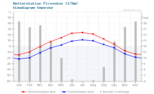 Klimadiagramm Temperatur Pirovskoe (179m)