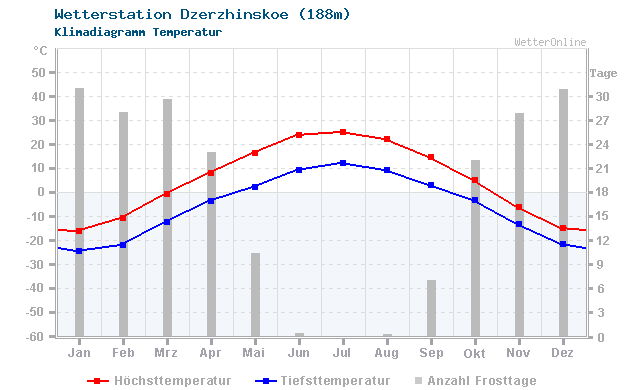 Klimadiagramm Temperatur Dzerzhinskoe (188m)