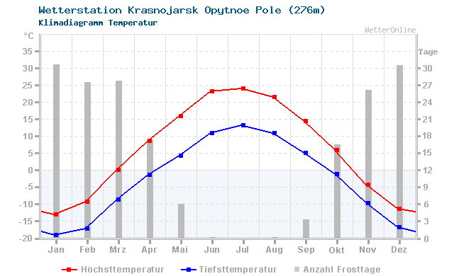 Klimadiagramm Temperatur Krasnojarsk Opytnoe Pole (276m)