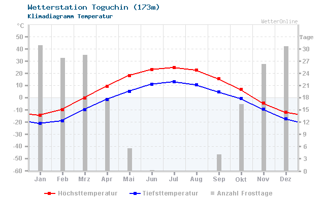 Klimadiagramm Temperatur Toguchin (173m)