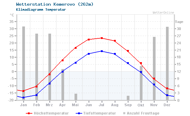 Klimadiagramm Temperatur Kemerovo (262m)