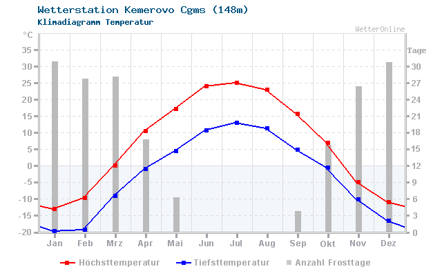 Klimadiagramm Temperatur Kemerovo Cgms (148m)