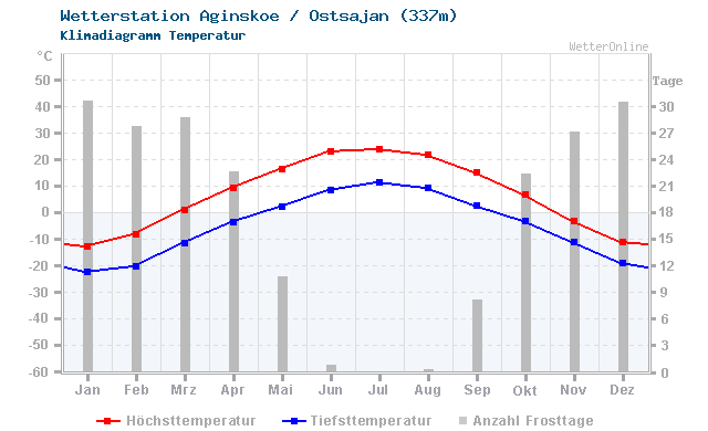 Klimadiagramm Temperatur Aginskoe / Ostsajan (337m)