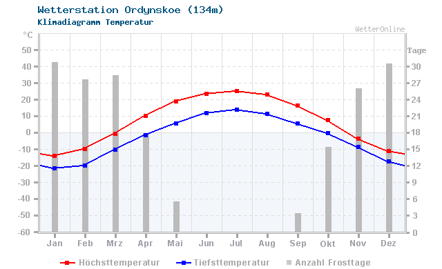 Klimadiagramm Temperatur Ordynskoe (134m)
