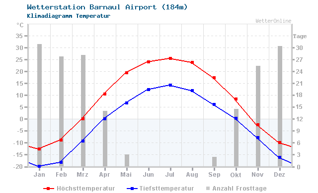Klimadiagramm Temperatur Barnaul Airport (184m)