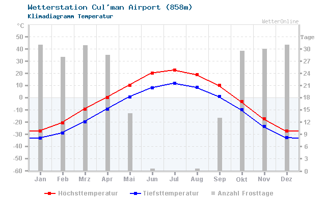 Klimadiagramm Temperatur Cul'man Airport (858m)