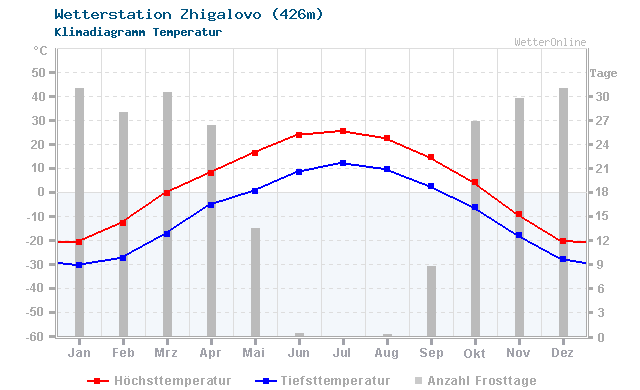 Klimadiagramm Temperatur Zhigalovo (426m)