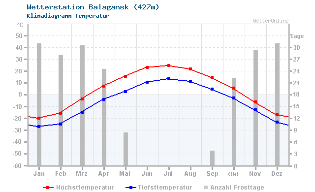 Klimadiagramm Temperatur Balagansk (427m)