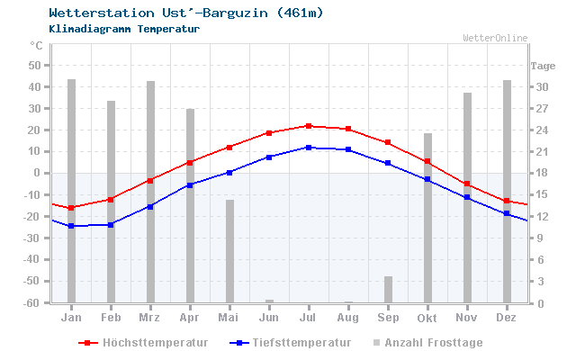 Klimadiagramm Temperatur Ust'-Barguzin (461m)