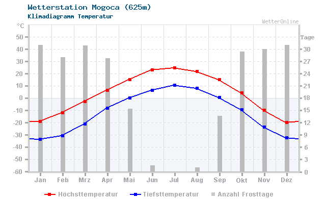 Klimadiagramm Temperatur Mogoca (625m)