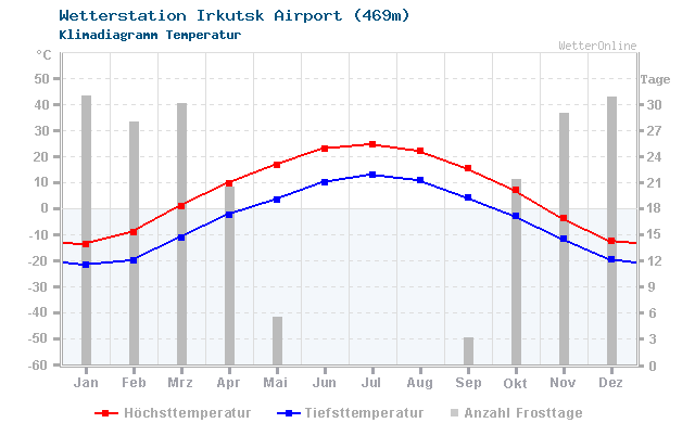Klimadiagramm Temperatur Irkutsk Airport (469m)