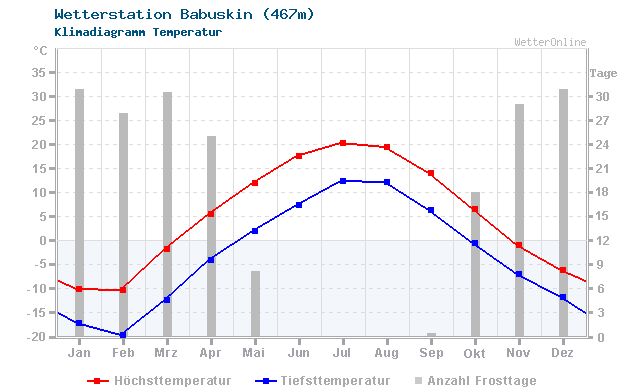 Klimadiagramm Temperatur Babuskin (467m)