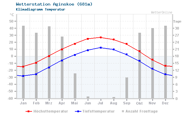 Klimadiagramm Temperatur Aginskoe (681m)