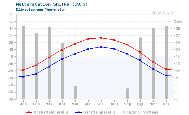Klimadiagramm Temperatur Shilka (597m)