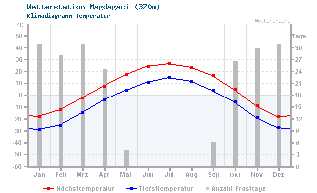 Klimadiagramm Temperatur Magdagaci (370m)