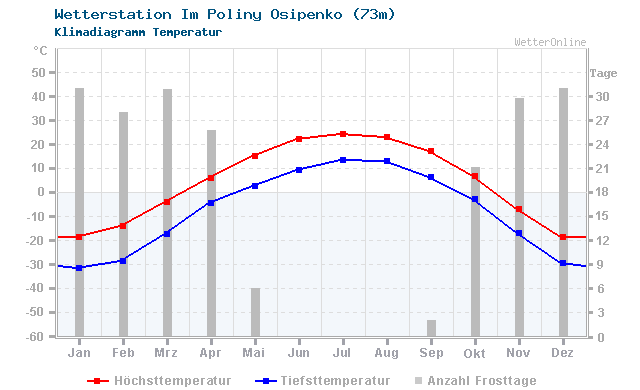 Klimadiagramm Temperatur Im Poliny Osipenko (73m)