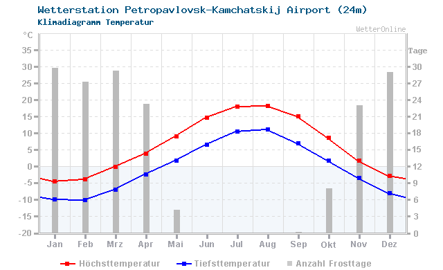 Klimadiagramm Temperatur Petropavlovsk-Kamchatskij Airport (24m)