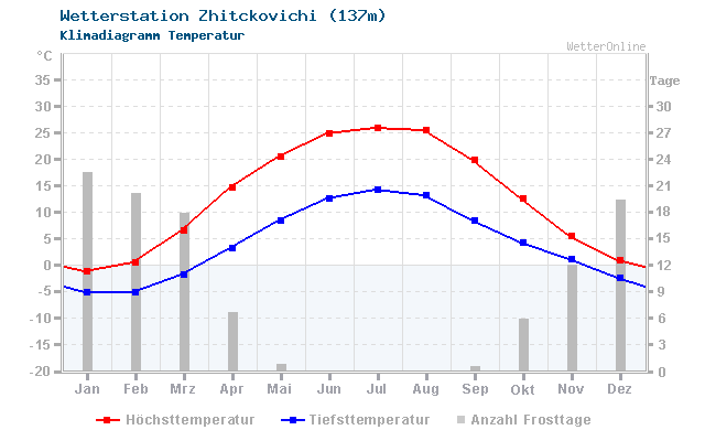 Klimadiagramm Temperatur Zhitckovichi (137m)