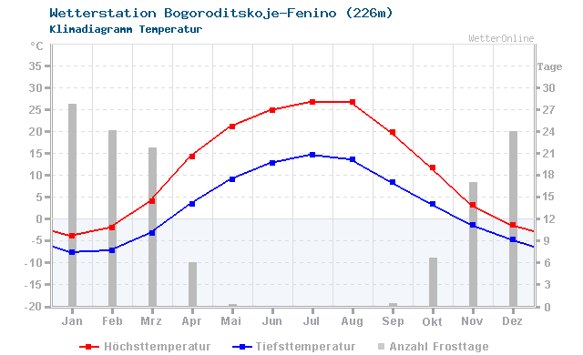 Klimadiagramm Temperatur Bogoroditskoje-Fenino (226m)