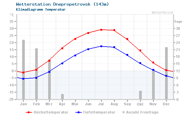 Klimadiagramm Temperatur Dnepropetrovsk (143m)