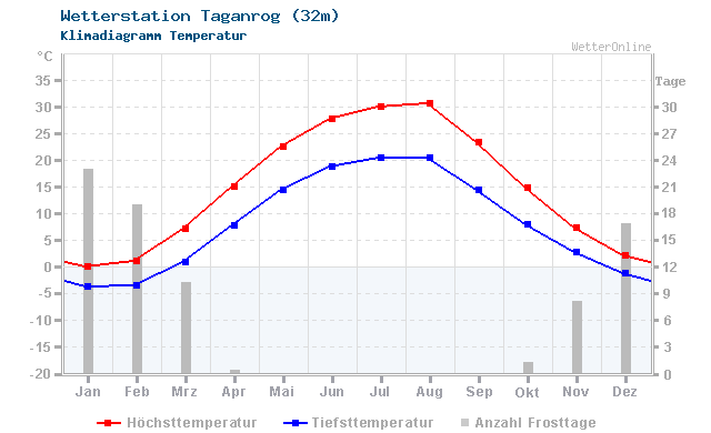 Klimadiagramm Temperatur Taganrog (32m)