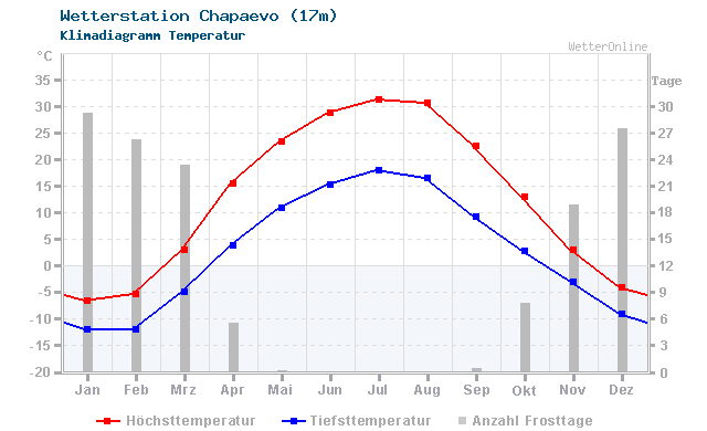 Klimadiagramm Temperatur Chapaevo (17m)