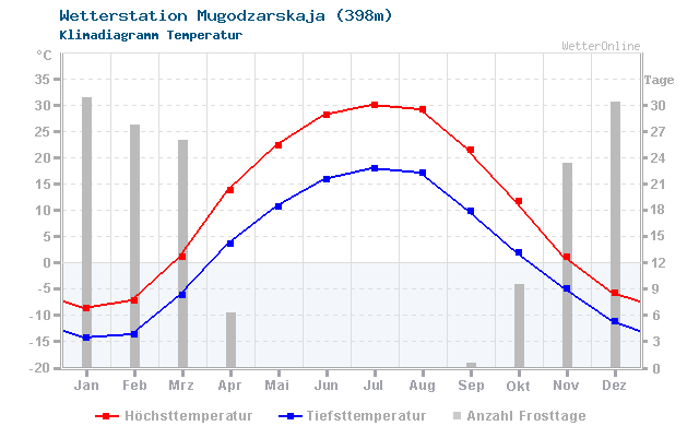 Klimadiagramm Temperatur Mugodzarskaja (398m)